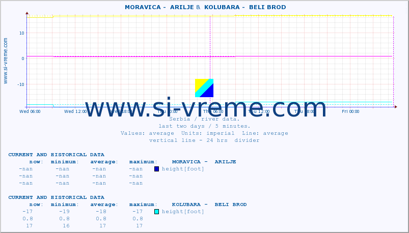  ::  MORAVICA -  ARILJE &  KOLUBARA -  BELI BROD :: height |  |  :: last two days / 5 minutes.