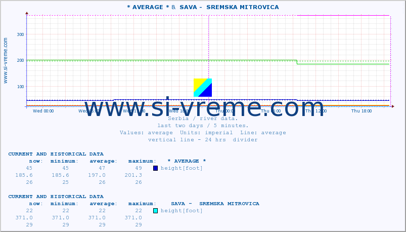  ::  MORAVICA -  ARILJE &  SAVA -  SREMSKA MITROVICA :: height |  |  :: last two days / 5 minutes.