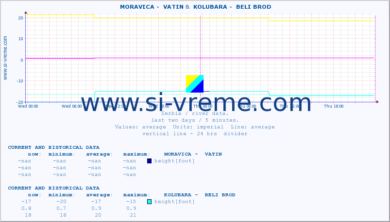  ::  MORAVICA -  VATIN &  KOLUBARA -  BELI BROD :: height |  |  :: last two days / 5 minutes.