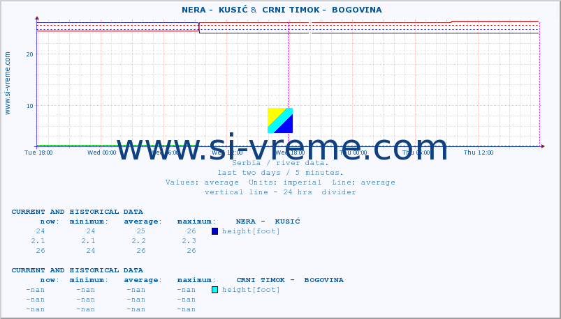  ::  NERA -  KUSIĆ &  CRNI TIMOK -  BOGOVINA :: height |  |  :: last two days / 5 minutes.