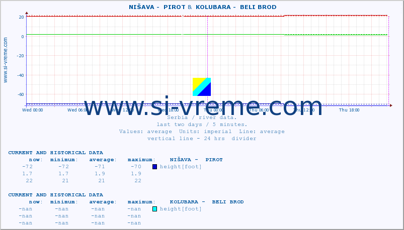  ::  NIŠAVA -  PIROT &  KOLUBARA -  BELI BROD :: height |  |  :: last two days / 5 minutes.