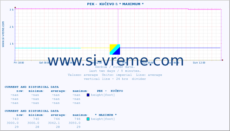  ::  PEK -  KUČEVO & * MAXIMUM * :: height |  |  :: last two days / 5 minutes.