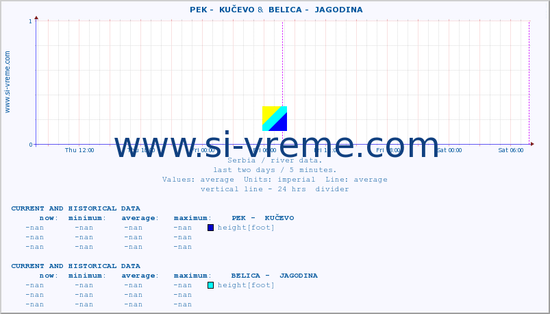  ::  PEK -  KUČEVO &  BELICA -  JAGODINA :: height |  |  :: last two days / 5 minutes.