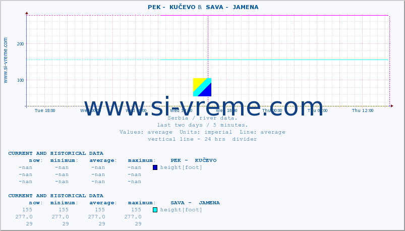  ::  PEK -  KUČEVO &  SAVA -  JAMENA :: height |  |  :: last two days / 5 minutes.