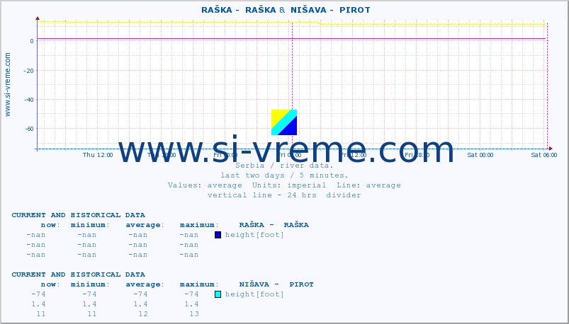  ::  RAŠKA -  RAŠKA &  NIŠAVA -  PIROT :: height |  |  :: last two days / 5 minutes.