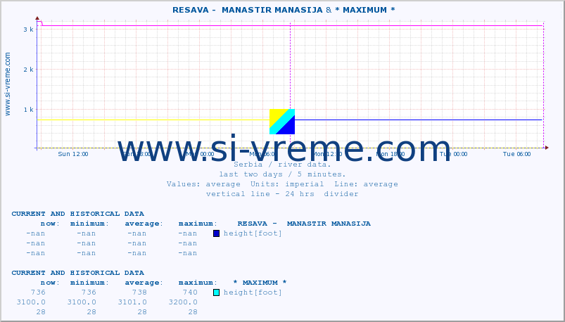  ::  RESAVA -  MANASTIR MANASIJA & * MAXIMUM * :: height |  |  :: last two days / 5 minutes.