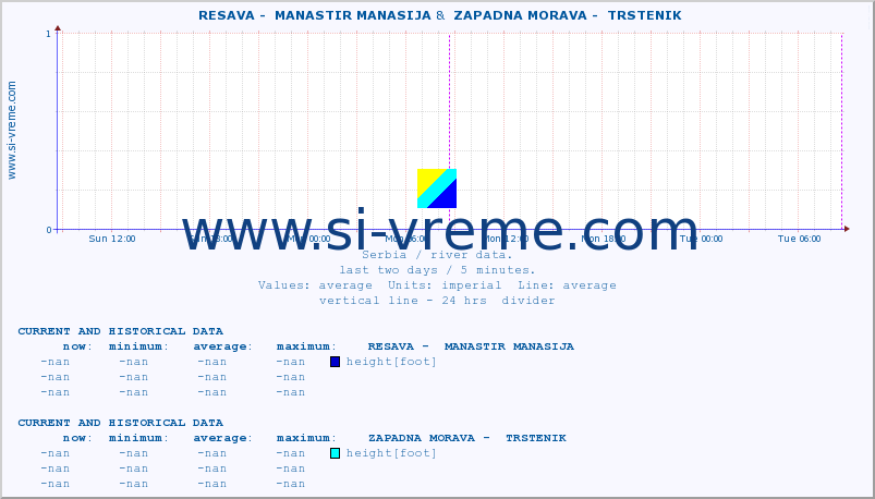  ::  RESAVA -  MANASTIR MANASIJA &  ZAPADNA MORAVA -  TRSTENIK :: height |  |  :: last two days / 5 minutes.