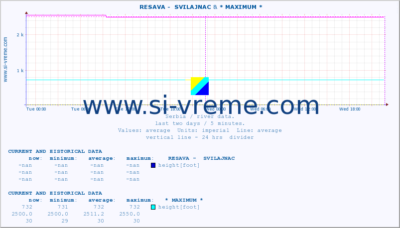  ::  RESAVA -  SVILAJNAC & * MAXIMUM * :: height |  |  :: last two days / 5 minutes.