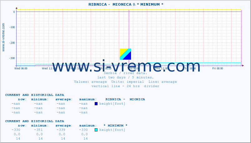  ::  RIBNICA -  MIONICA & * MINIMUM* :: height |  |  :: last two days / 5 minutes.