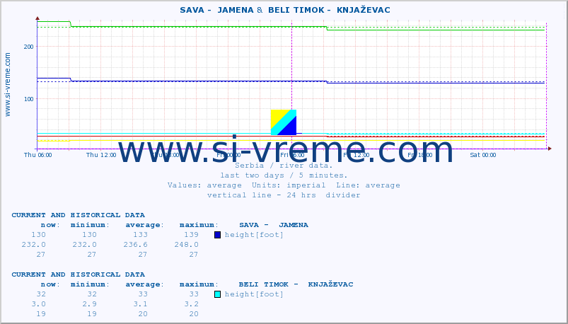  ::  SAVA -  JAMENA &  BELI TIMOK -  KNJAŽEVAC :: height |  |  :: last two days / 5 minutes.