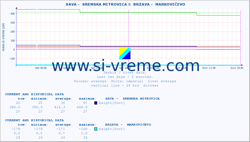  ::  SAVA -  SREMSKA MITROVICA &  BRZAVA -  MARKOVIĆEVO :: height |  |  :: last two days / 5 minutes.