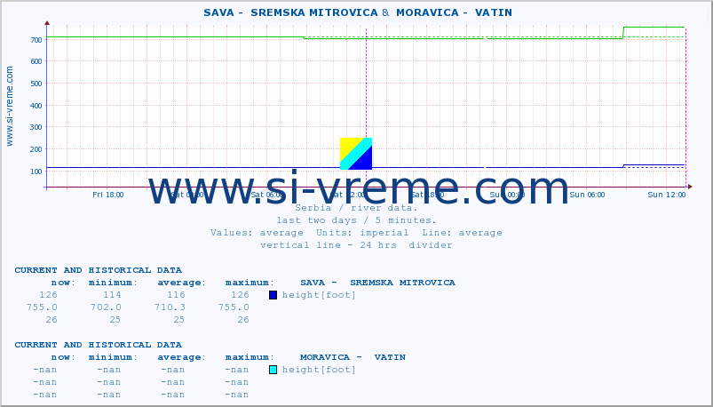 ::  SAVA -  SREMSKA MITROVICA &  MORAVICA -  VATIN :: height |  |  :: last two days / 5 minutes.