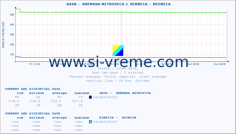  ::  SAVA -  SREMSKA MITROVICA &  RIBNICA -  MIONICA :: height |  |  :: last two days / 5 minutes.