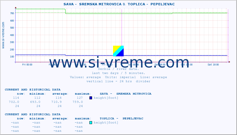  ::  SAVA -  SREMSKA MITROVICA &  TOPLICA -  PEPELJEVAC :: height |  |  :: last two days / 5 minutes.
