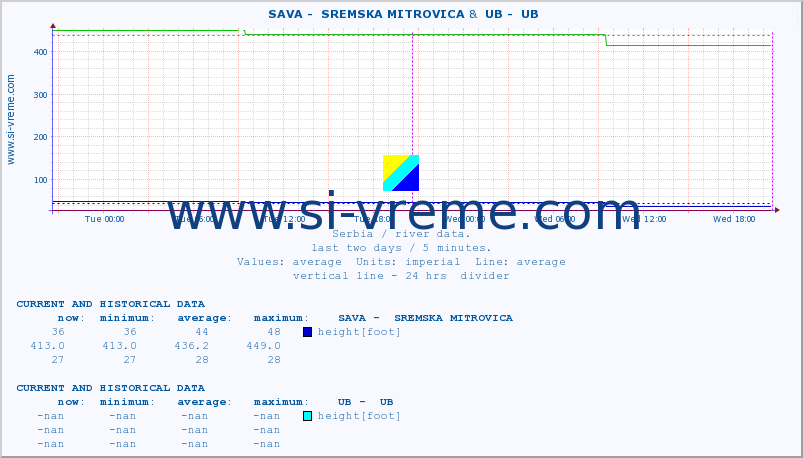  ::  SAVA -  SREMSKA MITROVICA &  UB -  UB :: height |  |  :: last two days / 5 minutes.
