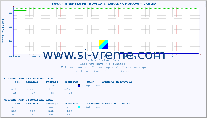  ::  SAVA -  SREMSKA MITROVICA &  ZAPADNA MORAVA -  JASIKA :: height |  |  :: last two days / 5 minutes.