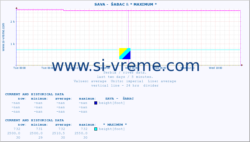  ::  SAVA -  ŠABAC & * MAXIMUM * :: height |  |  :: last two days / 5 minutes.