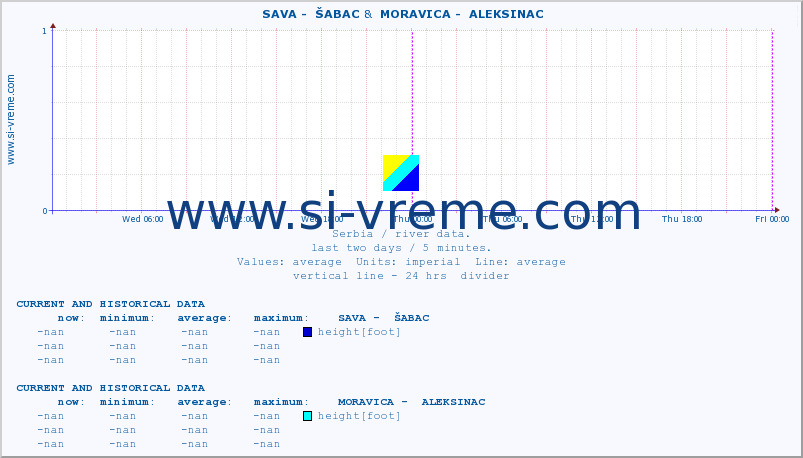  ::  SAVA -  ŠABAC &  MORAVICA -  ALEKSINAC :: height |  |  :: last two days / 5 minutes.