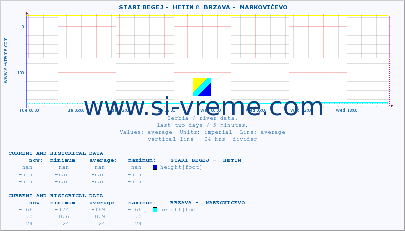  ::  STARI BEGEJ -  HETIN &  BRZAVA -  MARKOVIĆEVO :: height |  |  :: last two days / 5 minutes.