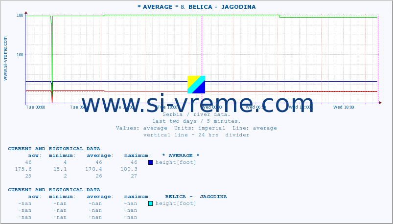  ::  STUDENICA -  DEVIĆI &  BELICA -  JAGODINA :: height |  |  :: last two days / 5 minutes.