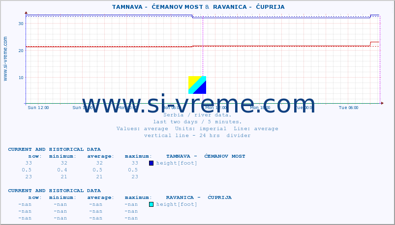  ::  TAMNAVA -  ĆEMANOV MOST &  RAVANICA -  ĆUPRIJA :: height |  |  :: last two days / 5 minutes.