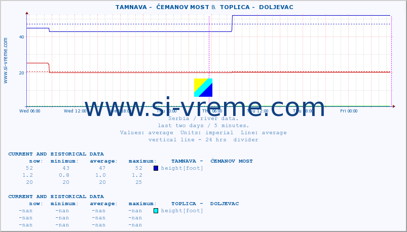  ::  TAMNAVA -  ĆEMANOV MOST &  TOPLICA -  DOLJEVAC :: height |  |  :: last two days / 5 minutes.