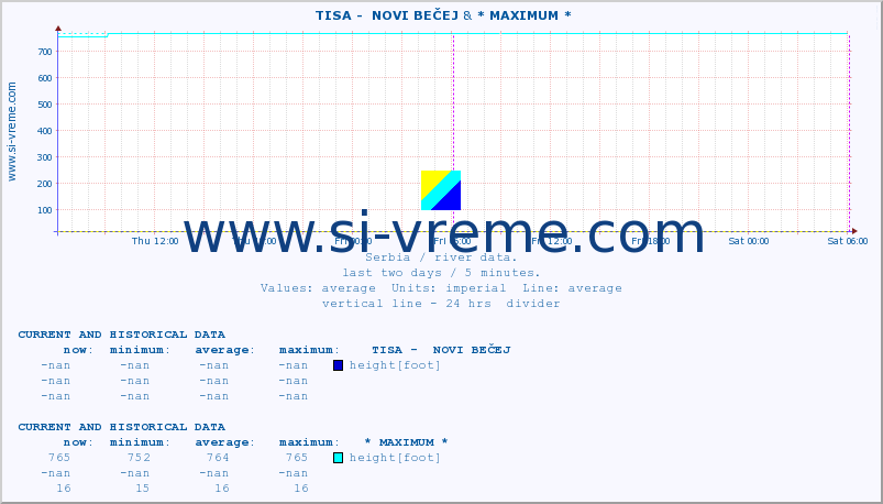  ::  TISA -  NOVI BEČEJ &  VELIKI RZAV -  KRUŠČICA :: height |  |  :: last two days / 5 minutes.