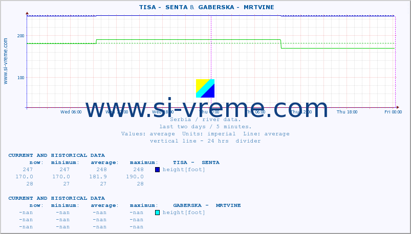  ::  TISA -  SENTA &  GABERSKA -  MRTVINE :: height |  |  :: last two days / 5 minutes.