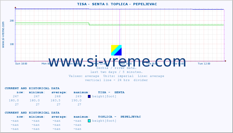  ::  TISA -  SENTA &  TOPLICA -  PEPELJEVAC :: height |  |  :: last two days / 5 minutes.