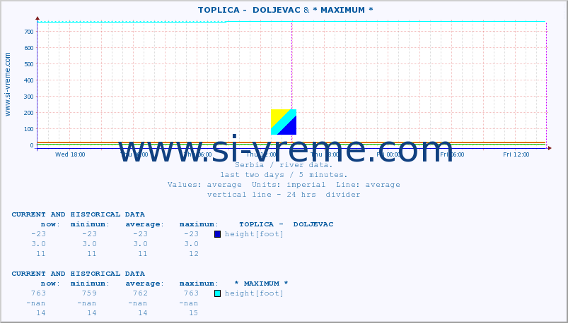  ::  TOPLICA -  DOLJEVAC & * MAXIMUM * :: height |  |  :: last two days / 5 minutes.