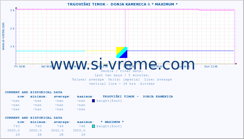  ::  TRGOVIŠKI TIMOK -  DONJA KAMENICA & * MAXIMUM * :: height |  |  :: last two days / 5 minutes.