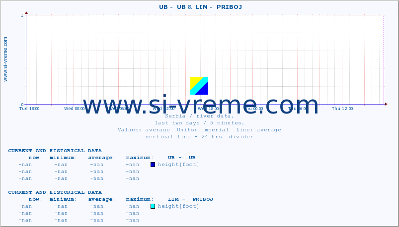  ::  UB -  UB &  LIM -  PRIBOJ :: height |  |  :: last two days / 5 minutes.