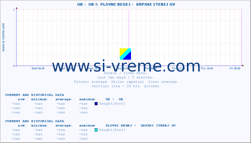  ::  UB -  UB &  PLOVNI BEGEJ -  SRPSKI ITEBEJ GV :: height |  |  :: last two days / 5 minutes.