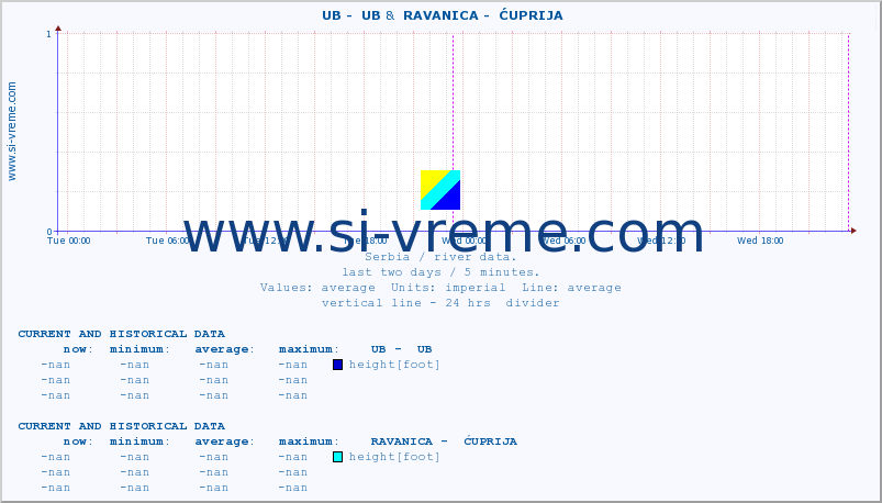  ::  UB -  UB &  RAVANICA -  ĆUPRIJA :: height |  |  :: last two days / 5 minutes.