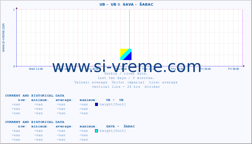  ::  UB -  UB &  SAVA -  ŠABAC :: height |  |  :: last two days / 5 minutes.