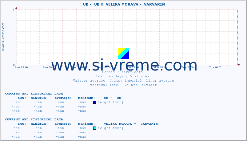  ::  UB -  UB &  VELIKA MORAVA -  VARVARIN :: height |  |  :: last two days / 5 minutes.