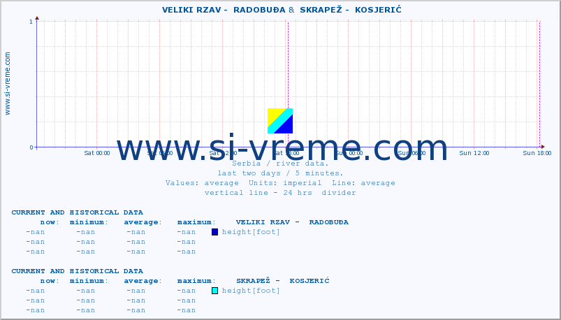  ::  VELIKI RZAV -  RADOBUĐA &  SKRAPEŽ -  KOSJERIĆ :: height |  |  :: last two days / 5 minutes.