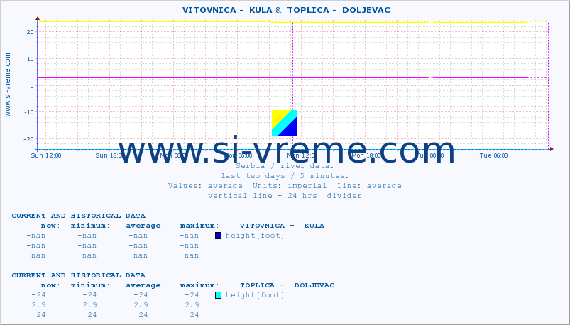  ::  VITOVNICA -  KULA &  TOPLICA -  DOLJEVAC :: height |  |  :: last two days / 5 minutes.