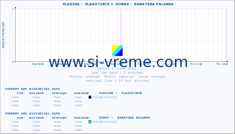  ::  VLASINA -  VLASOTINCE &  DUNAV -  BANATSKA PALANKA :: height |  |  :: last two days / 5 minutes.