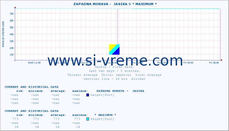  ::  ZAPADNA MORAVA -  JASIKA & * MAXIMUM * :: height |  |  :: last two days / 5 minutes.