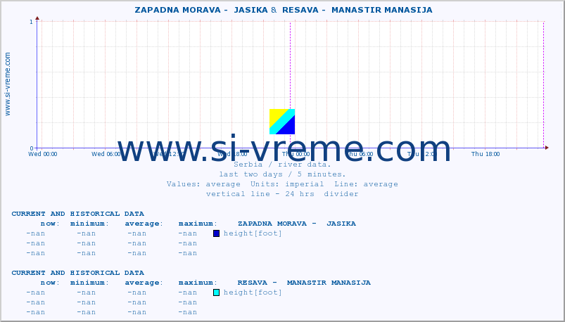  ::  ZAPADNA MORAVA -  JASIKA &  RESAVA -  MANASTIR MANASIJA :: height |  |  :: last two days / 5 minutes.