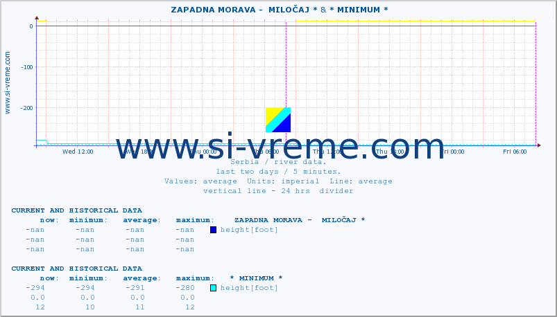  ::  ZAPADNA MORAVA -  MILOČAJ * & * MINIMUM* :: height |  |  :: last two days / 5 minutes.