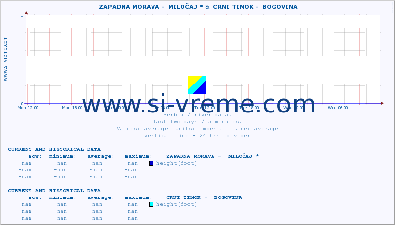  ::  ZAPADNA MORAVA -  MILOČAJ * &  CRNI TIMOK -  BOGOVINA :: height |  |  :: last two days / 5 minutes.