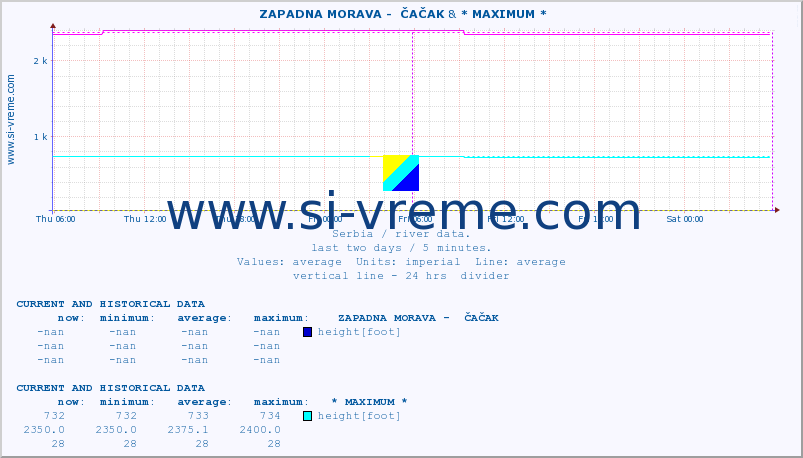  ::  ZAPADNA MORAVA -  ČAČAK & * MAXIMUM * :: height |  |  :: last two days / 5 minutes.