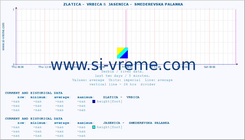  ::  ZLATICA -  VRBICA &  JASENICA -  SMEDEREVSKA PALANKA :: height |  |  :: last two days / 5 minutes.