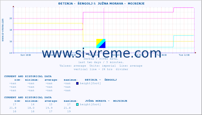  ::  ĐETINJA -  ŠENGOLJ &  JUŽNA MORAVA -  MOJSINJE :: height |  |  :: last two days / 5 minutes.