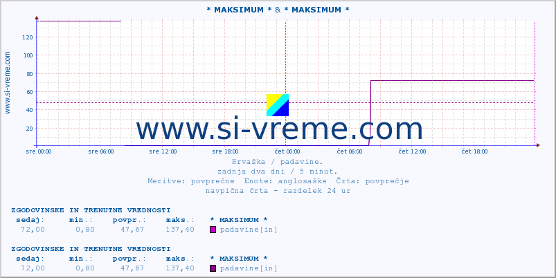 POVPREČJE :: * MAKSIMUM * & * MAKSIMUM * :: padavine :: zadnja dva dni / 5 minut.