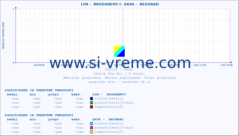 POVPREČJE ::  LIM -  BRODAREVO &  SAVA -  BEOGRAD :: višina | pretok | temperatura :: zadnja dva dni / 5 minut.