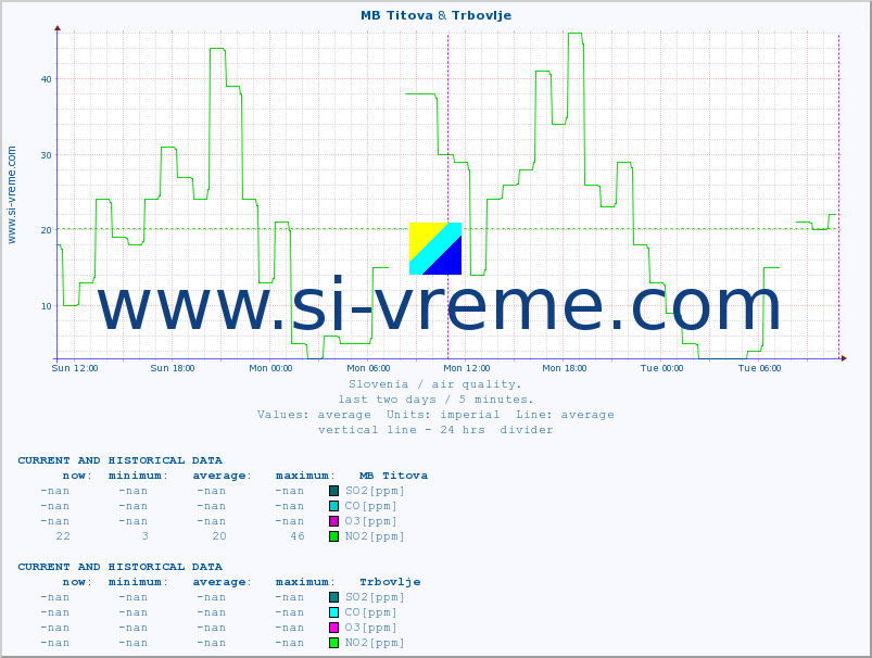  :: MB Titova & Trbovlje :: SO2 | CO | O3 | NO2 :: last two days / 5 minutes.