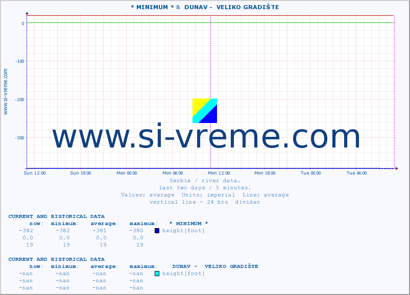  :: * MINIMUM* &  DUNAV -  VELIKO GRADIŠTE :: height |  |  :: last two days / 5 minutes.
